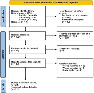 Endocrine disorders in Rett syndrome: a systematic review of the literature